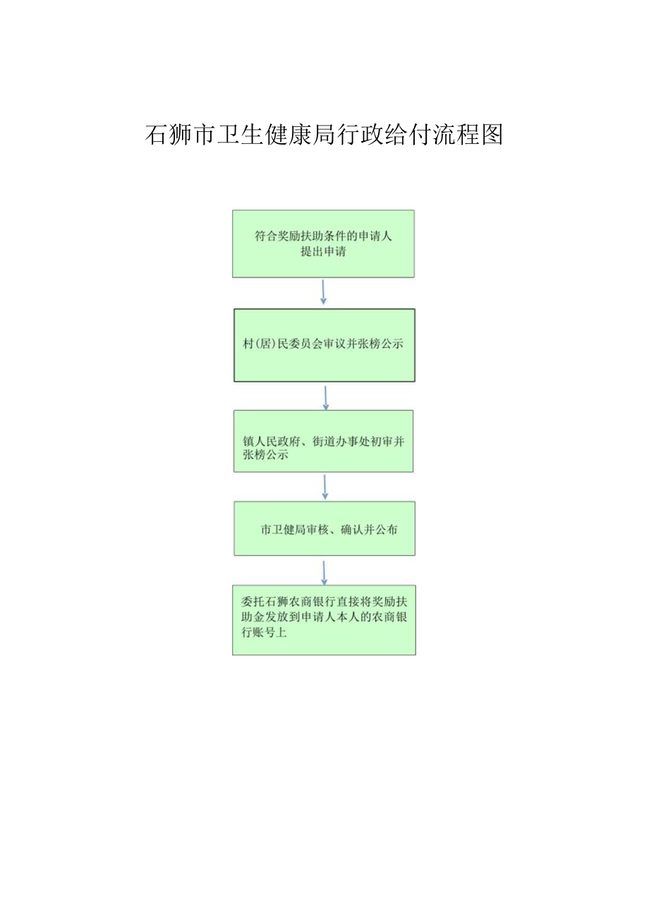 石狮市卫生健康局行政给付流程图.docx_第1页