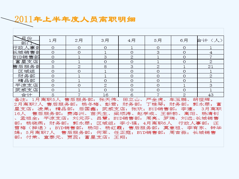 人事半年度工作总结课件.ppt_第3页