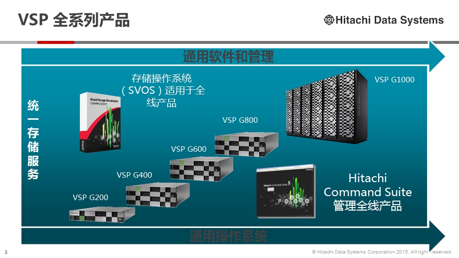 HDS-VSP-G200售后维护手册备课讲稿课件.ppt_第3页