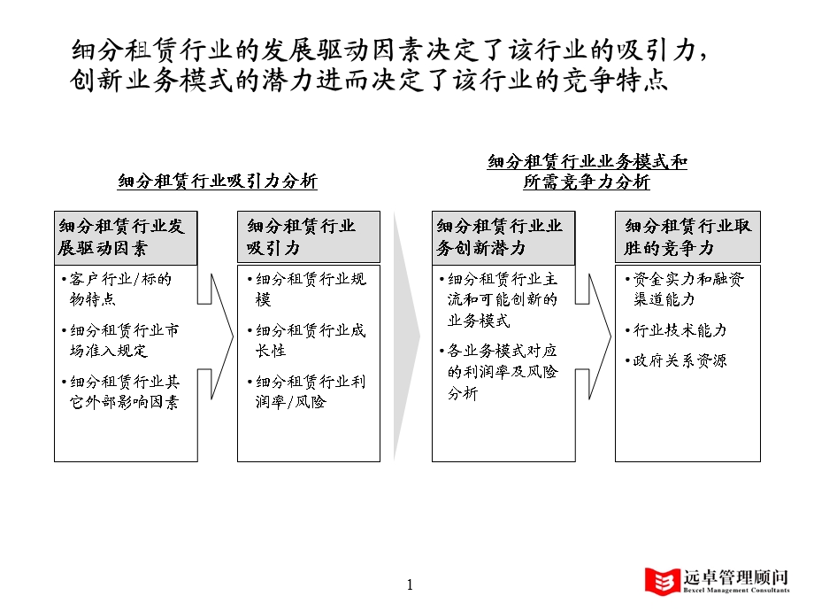 不动产租赁行业分析课件.ppt_第1页