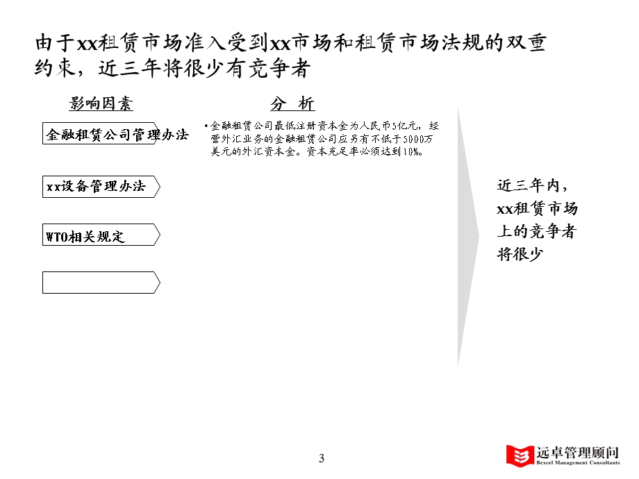 不动产租赁行业分析课件.ppt_第3页