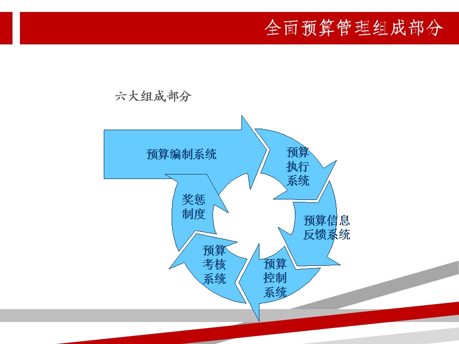 全面预算管理培训课件.ppt_第3页