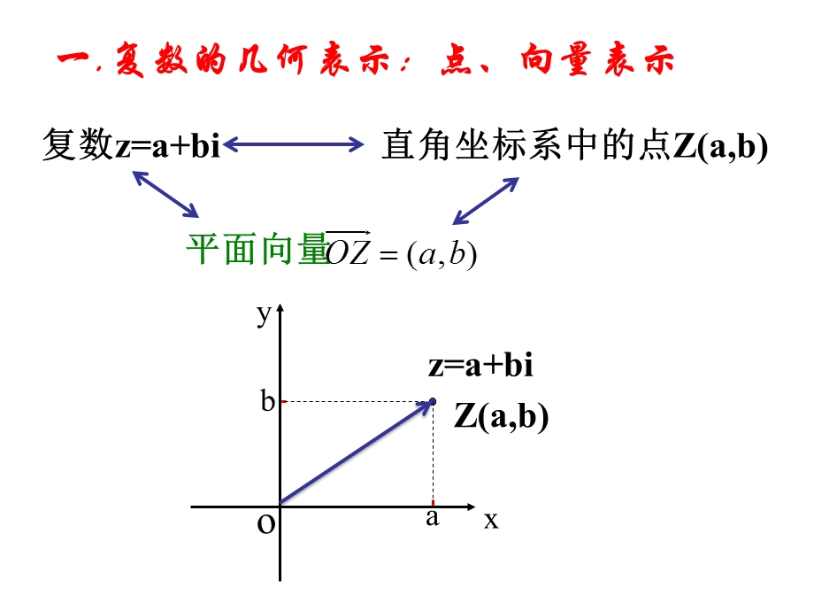 复数的几何表示课件.ppt_第2页