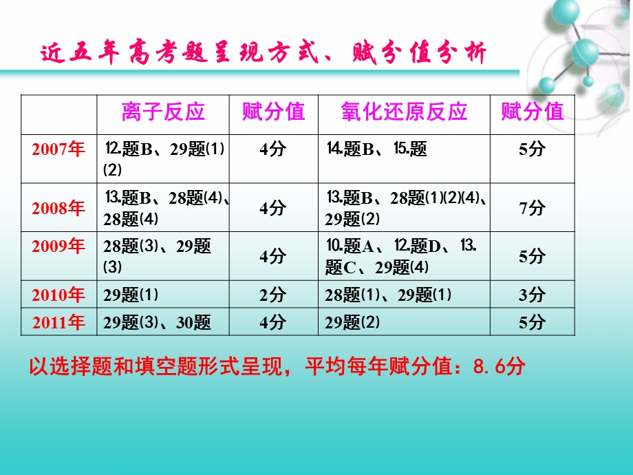 专题复习离子反应和氧化还原反应课件.ppt_第2页