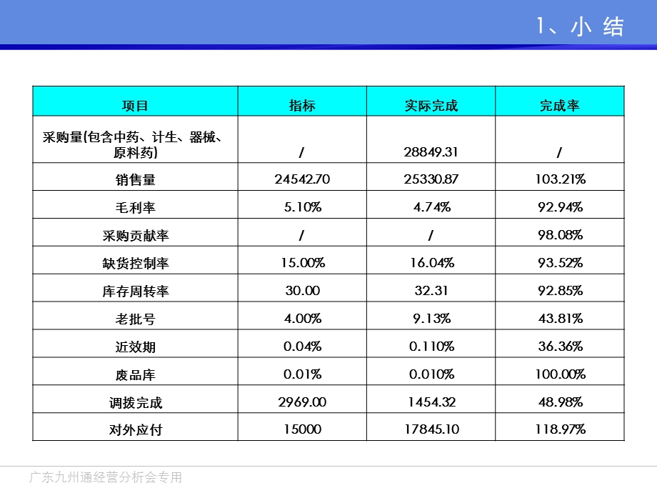 最新、月采购部业务数据分析课件.ppt_第3页