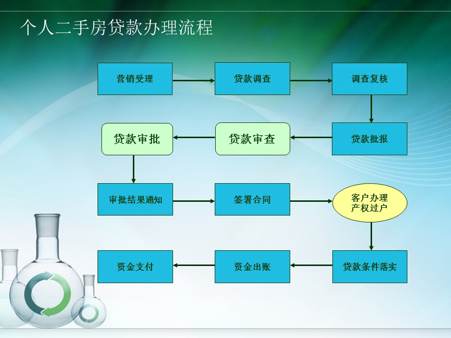 个人住房贷款操作流程及风险点课件.ppt_第2页