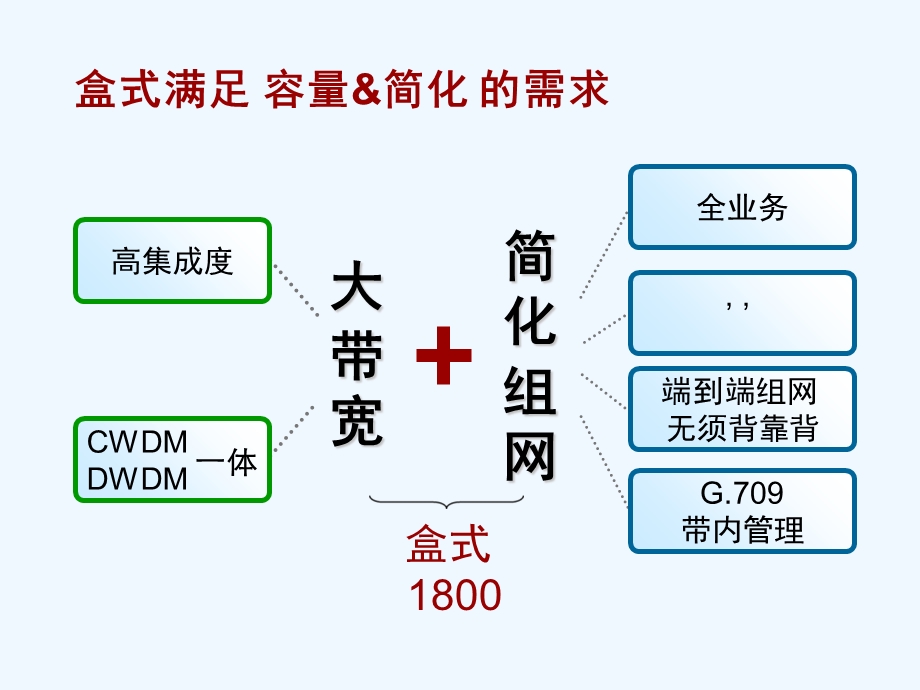 OSN_1800应用场景-技术方案课件.ppt_第2页