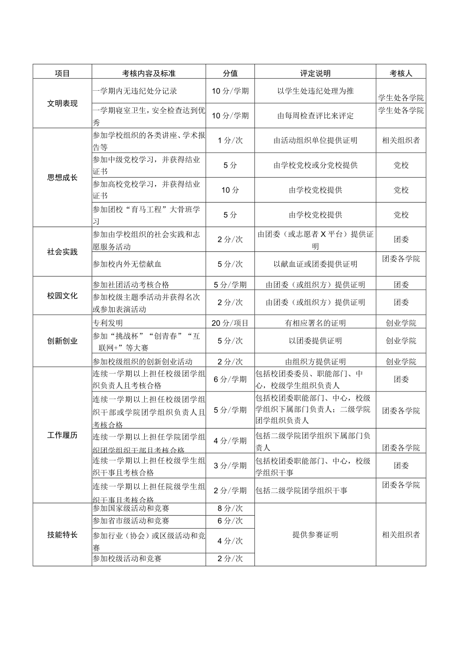 XX学院学生综合素质测评指标（202X年版）.docx_第2页