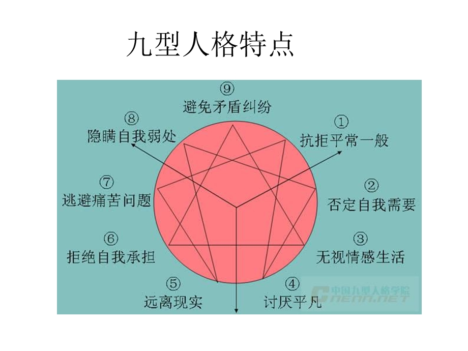 九型人格与销售技巧培训课件.ppt_第3页