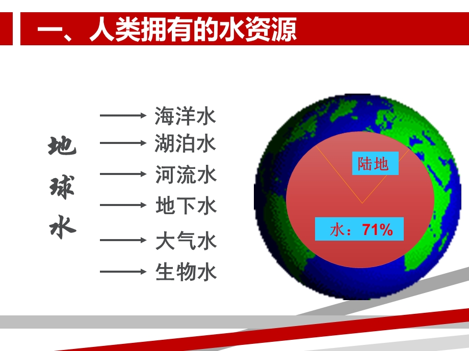 人教版九年级化学爱护水资源课件.pptx_第3页