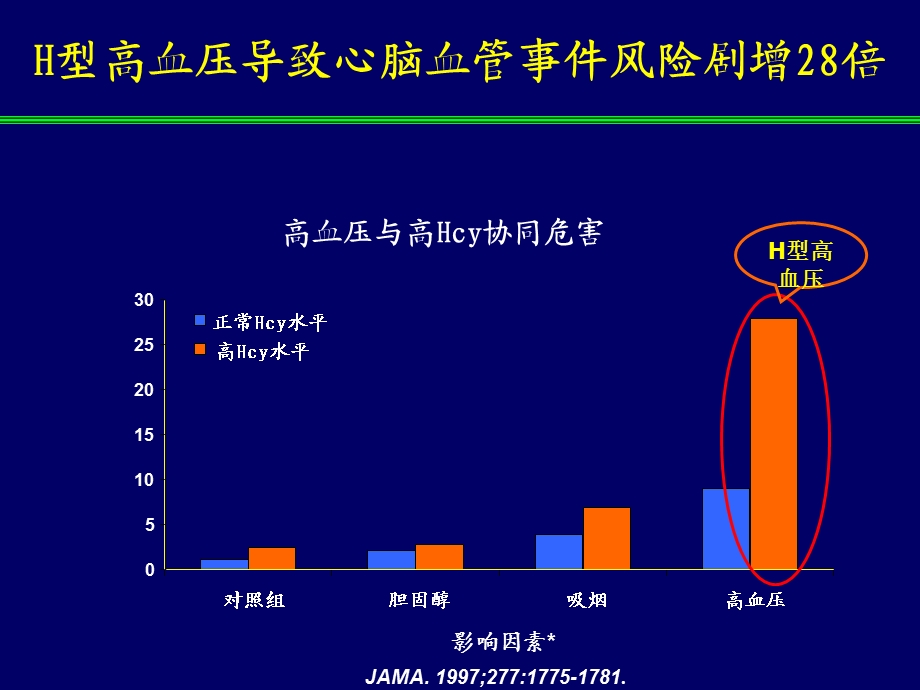 H型高血压课件.ppt_第3页