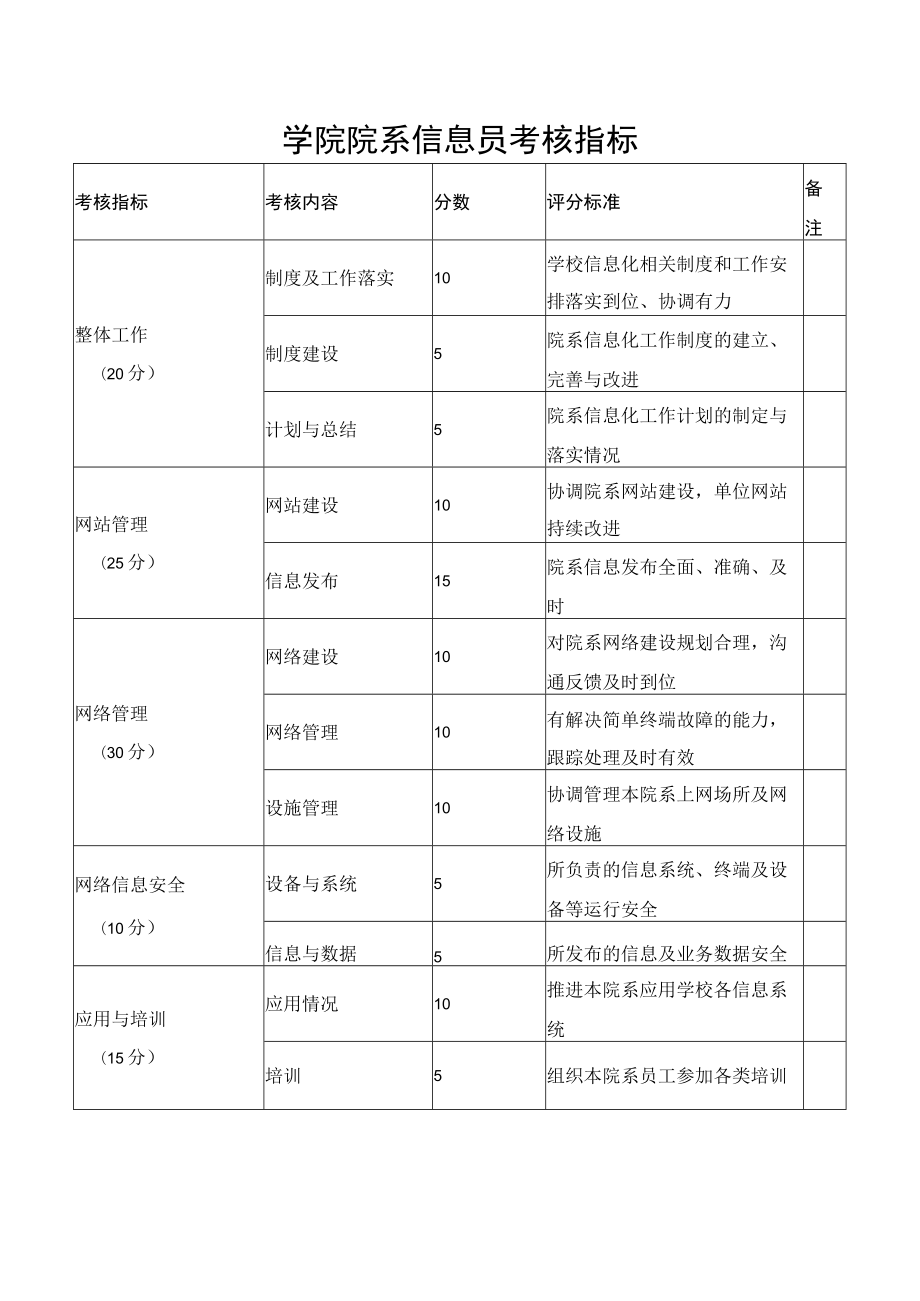 学院院系信息员考核指标.docx_第1页