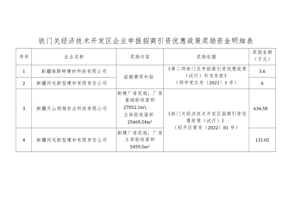 铁门关经济技术开发区企业申报招商引资优惠政策奖励资金明细表.docx_第1页