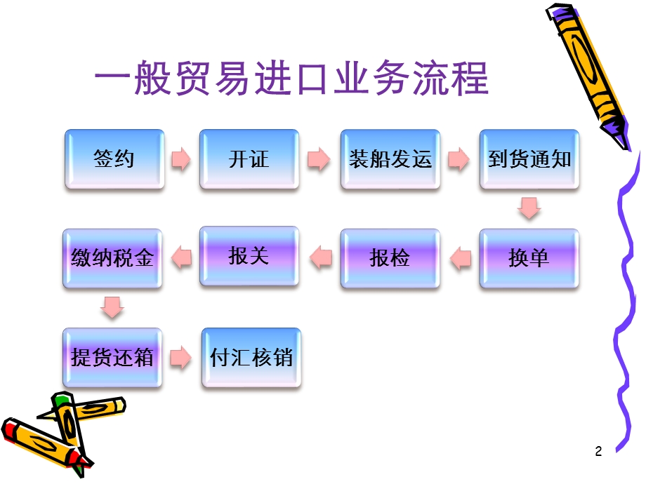 一般贸易进口业务物流费用概述课件.ppt_第2页