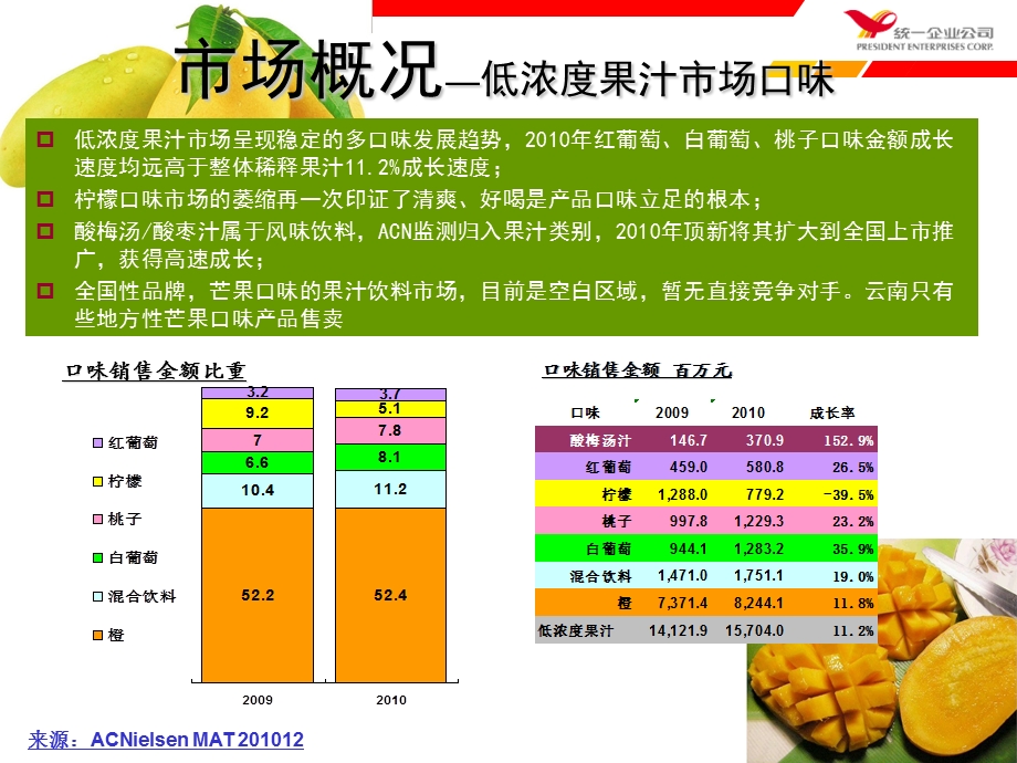 云南省芒果多新品上市计划--for-region课件.ppt_第3页