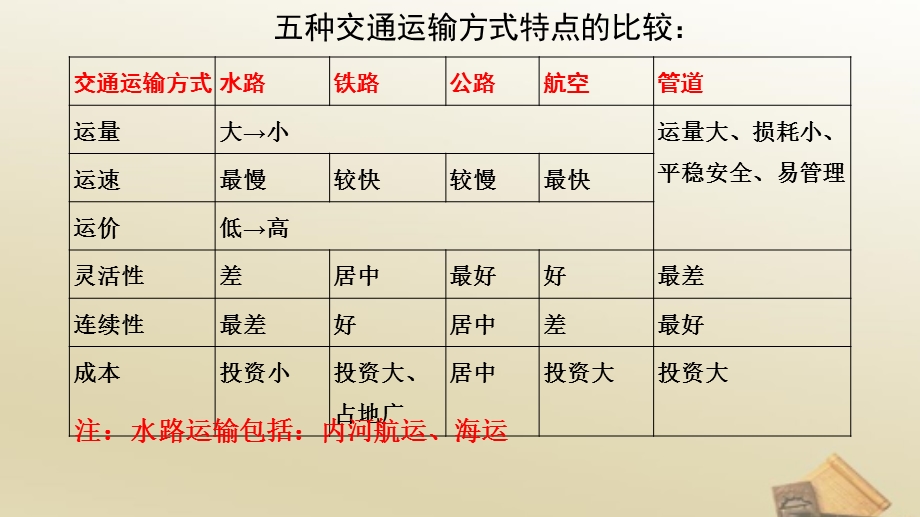 二轮复习交通运输专题课件.pptx_第3页