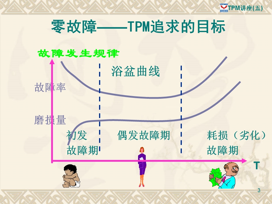 TPM设备故障与维护课件.ppt_第3页