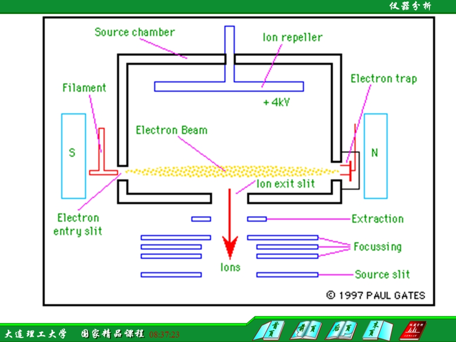 离子源类型与离子形成过程概要课件.ppt_第3页