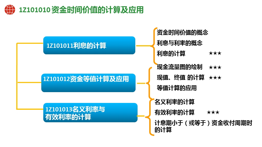 一级建造师工程经济ppt课件.pptx_第3页