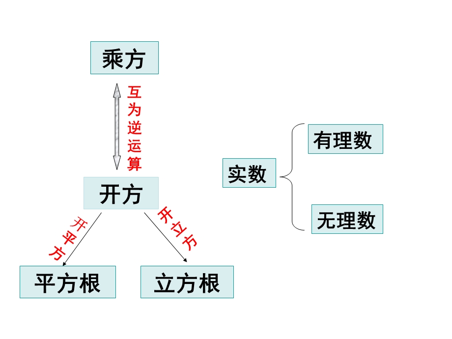 人教版七年级数学下册第六章《实数》期末复习ppt课件精讲.ppt_第2页