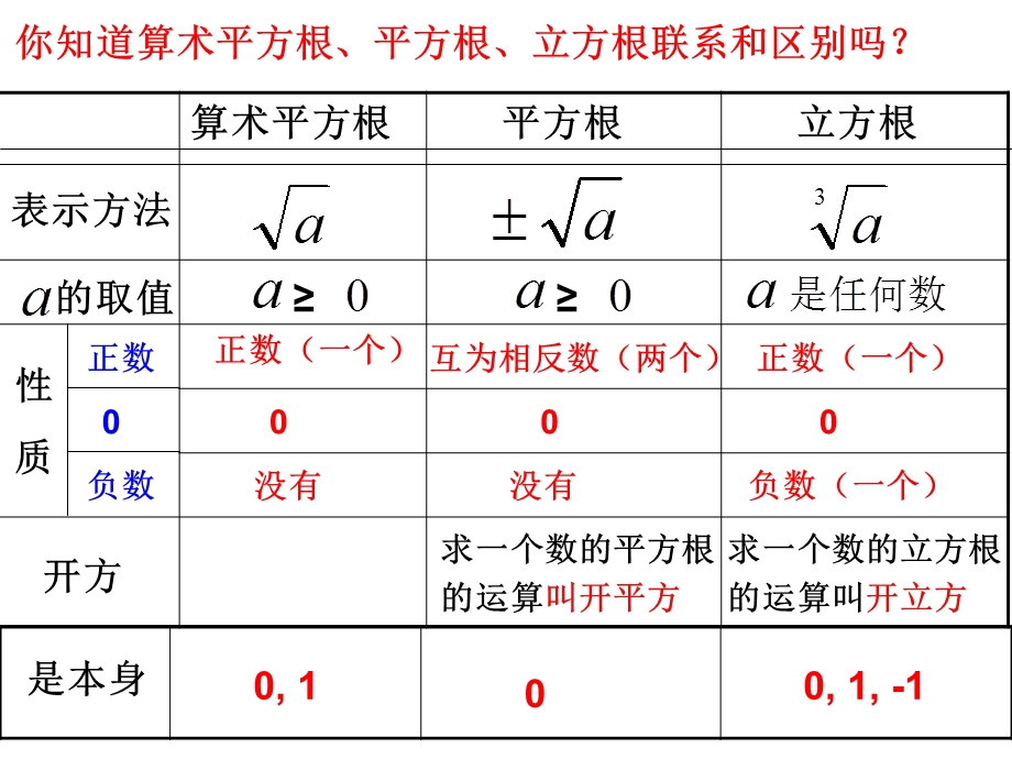 人教版七年级数学下册第六章《实数》期末复习ppt课件精讲.ppt_第3页