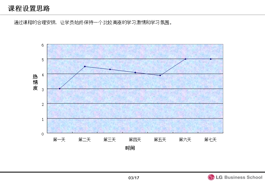 lg电子新入社员(经历)培训方案汇总课件.ppt_第3页