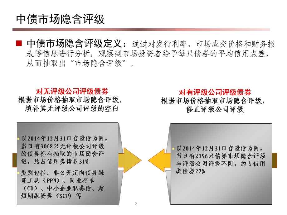 中债收益率曲线和中债估值收费标准探讨课件.ppt_第3页