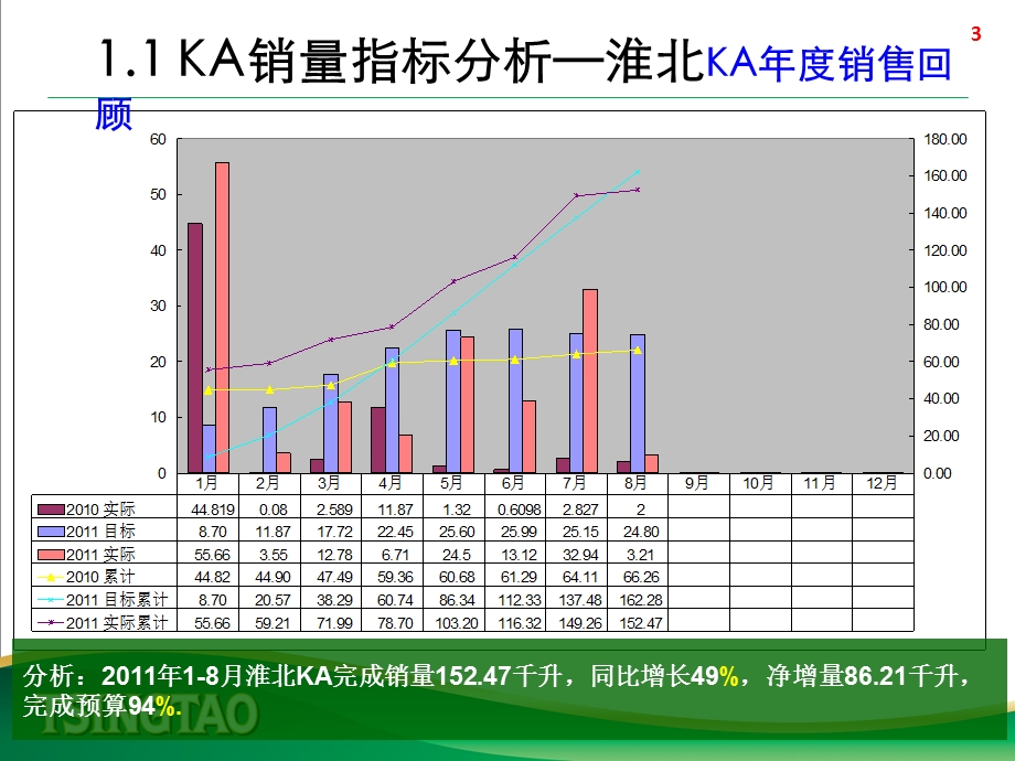 淮北区域KA2021工作回顾及2022年工作规划课件.ppt_第3页