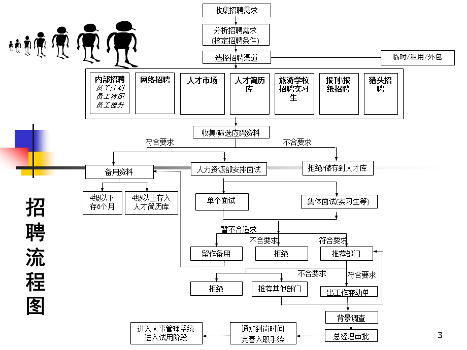 人力招聘培训课件.ppt_第3页