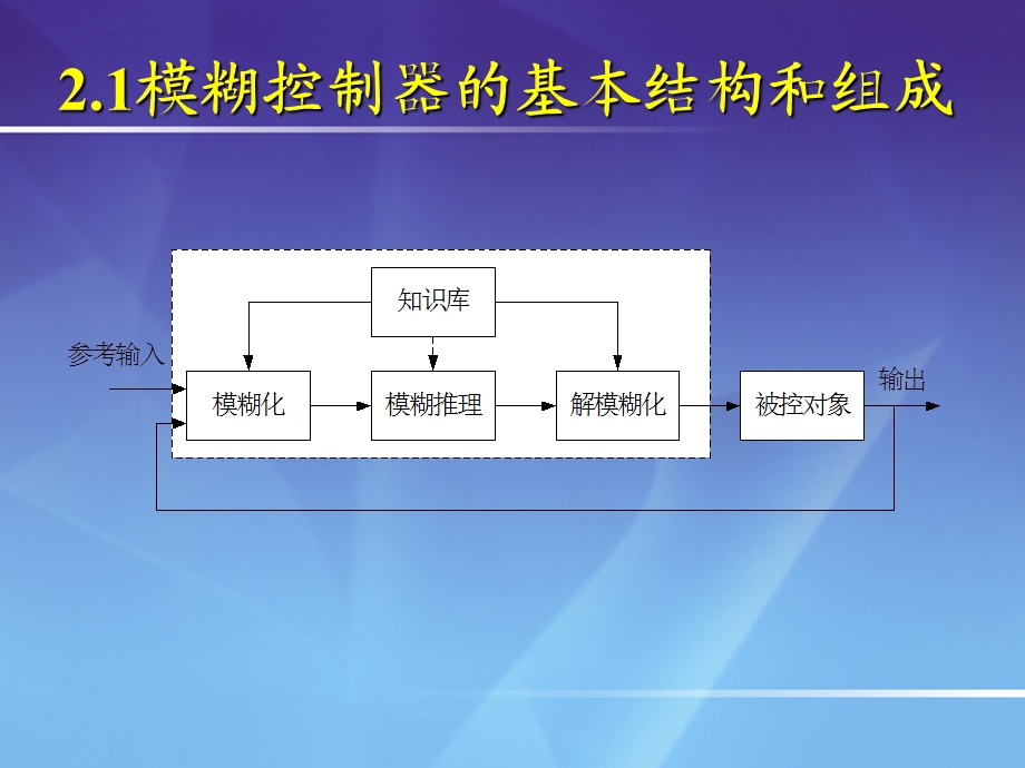 模糊控制器的基本结构和组成课件.ppt_第1页