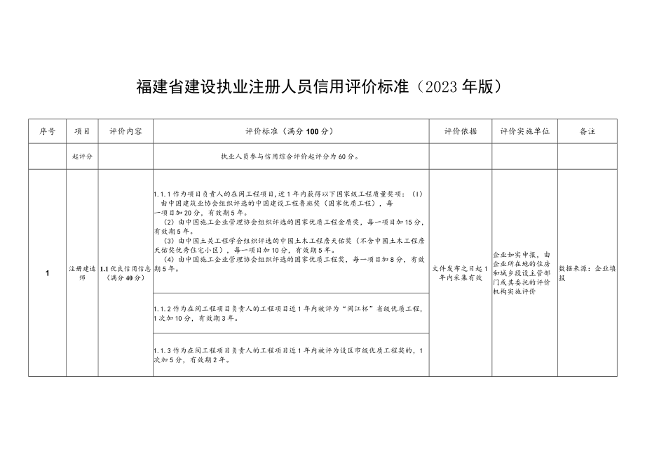 福建省建设执业注册人员信用评价标准（2023年版）.docx_第1页