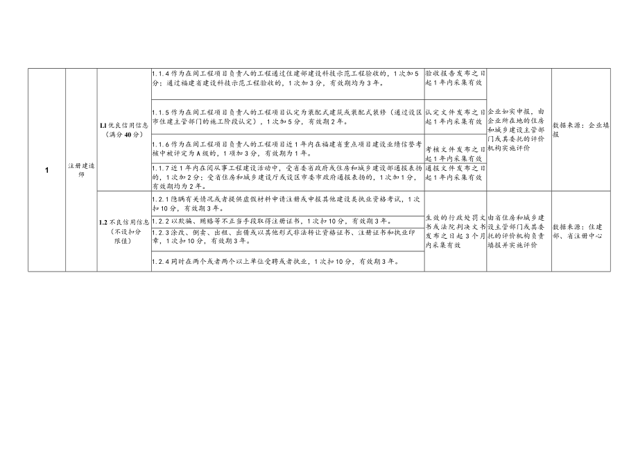 福建省建设执业注册人员信用评价标准（2023年版）.docx_第2页