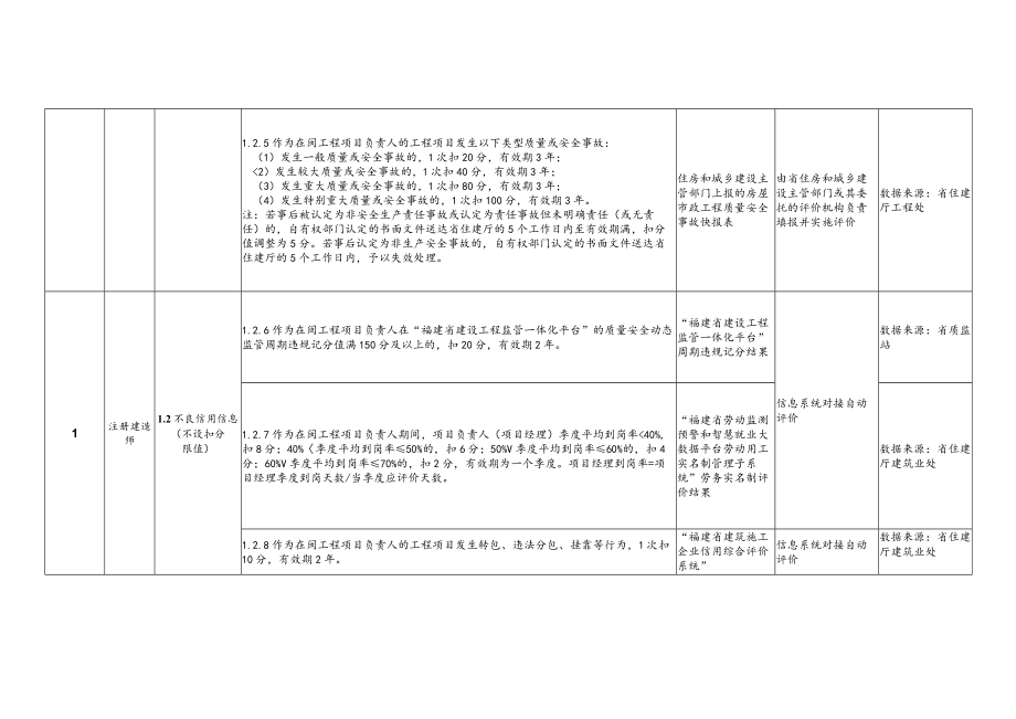 福建省建设执业注册人员信用评价标准（2023年版）.docx_第3页