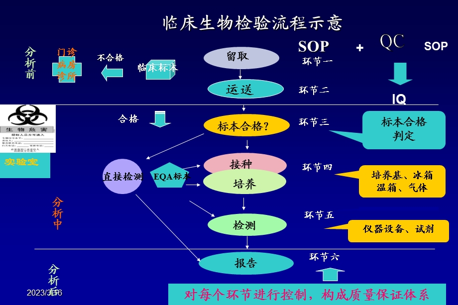 临床检验标本采集课件.ppt_第2页