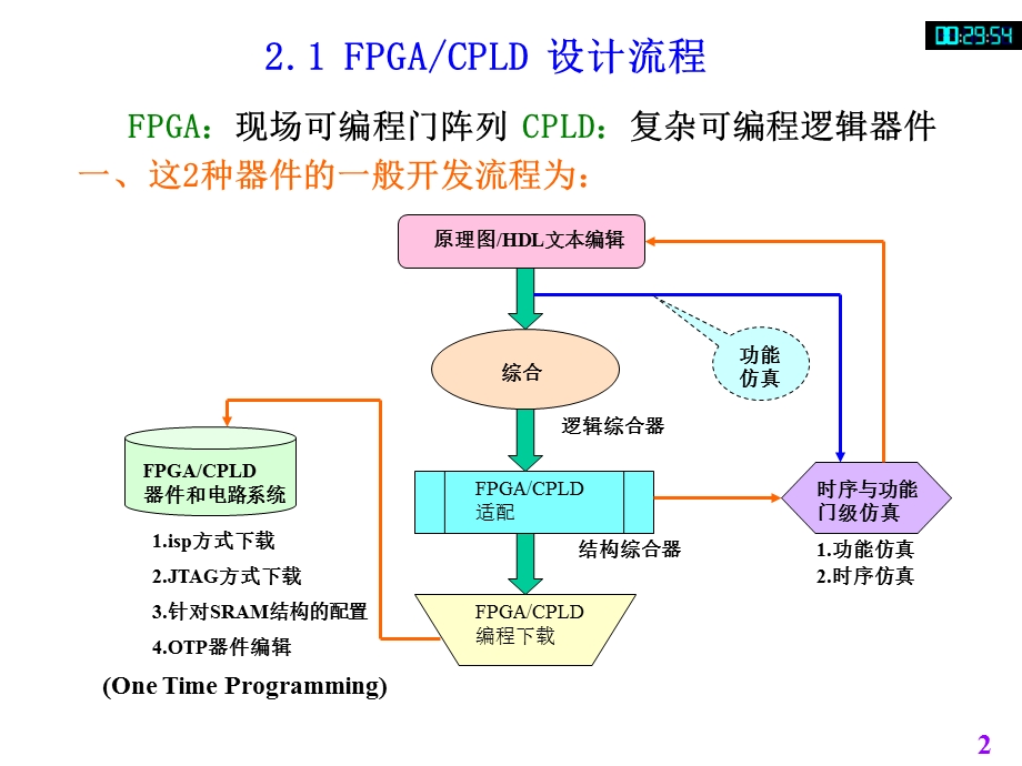 EDA设计流程及其工具概述课件.ppt_第2页