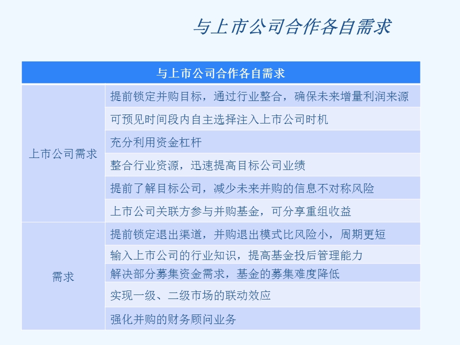 PE+上市公司并购基金合作模式分析课件.pptx_第3页