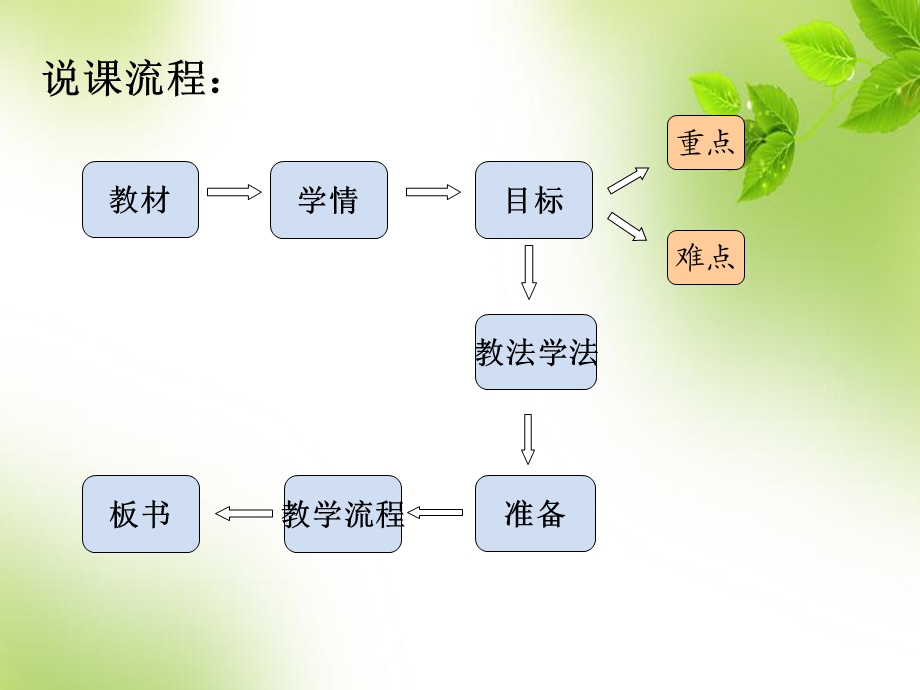 《梯形的认识》课件分析.ppt_第2页