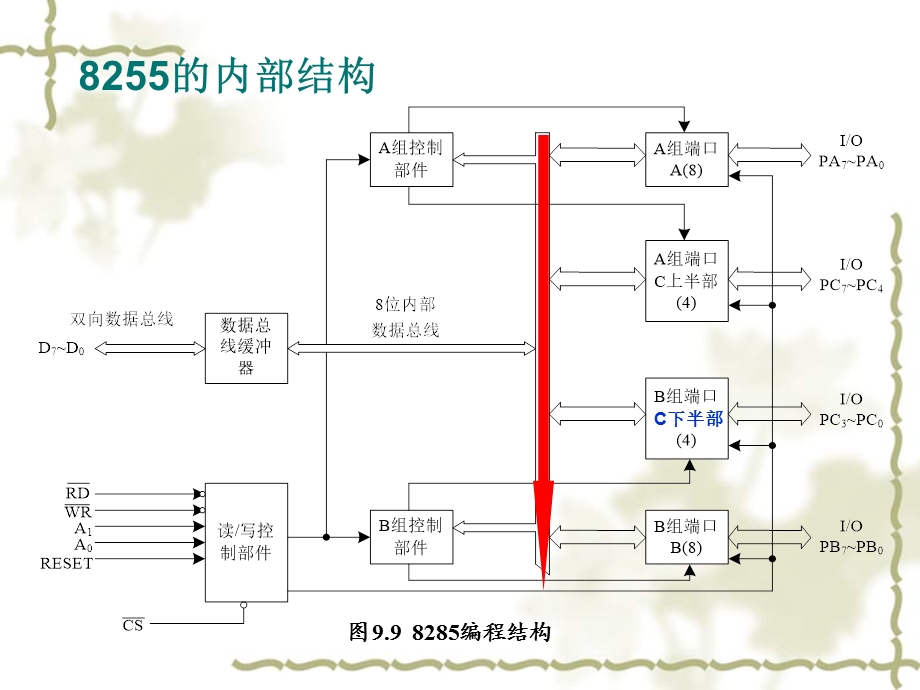 8255键盘扫描与LED数码管显示课件.ppt_第2页