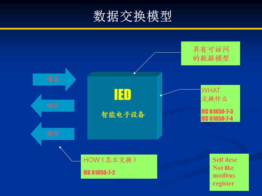 IEC61850系列标准简介(中)课件.ppt_第3页