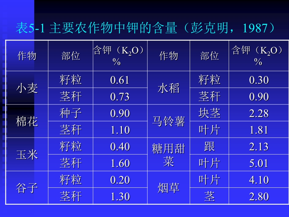 第五章植物的钾素营养与钾肥分析课件.ppt_第3页