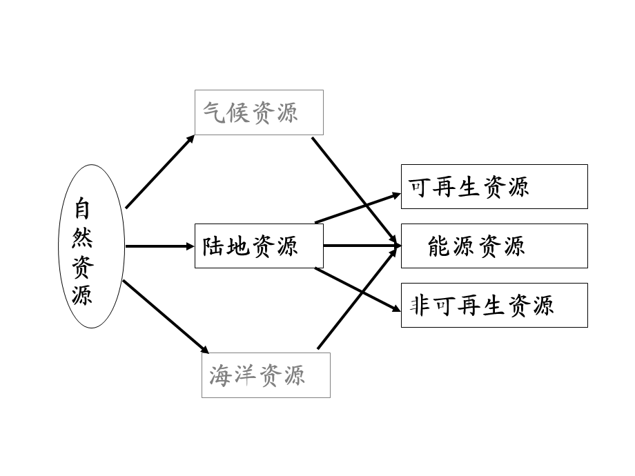 专题复习：资源与能源ppt-通用课件.ppt_第2页