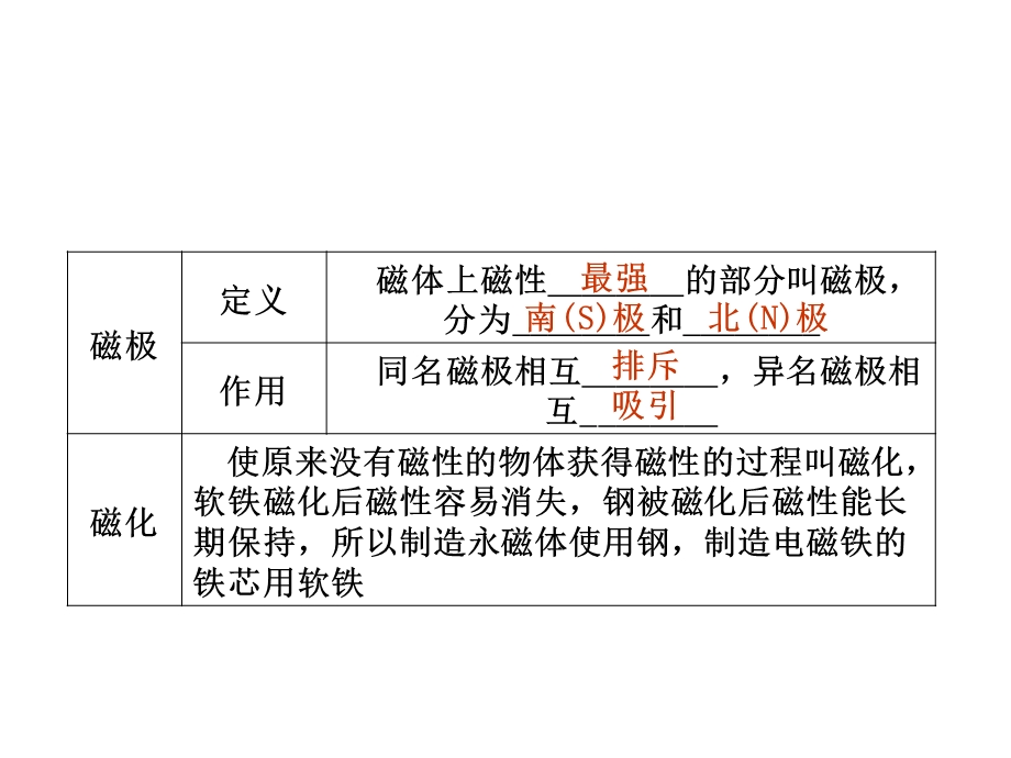 中考物理复习磁现象课件.ppt_第2页