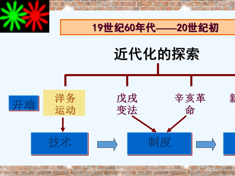 人教版八年级历史上册洋务运动课件.ppt_第3页