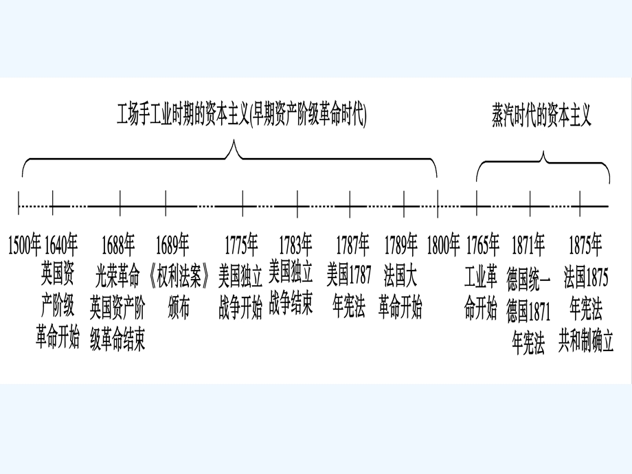 三欧美资产阶级代议制的确立与发展课件.ppt_第2页