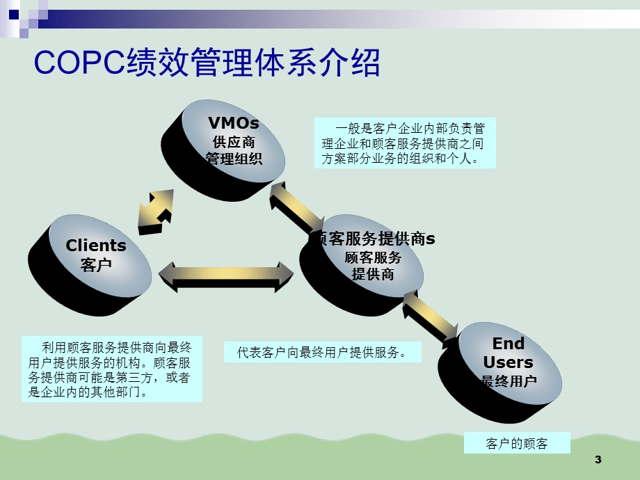 COPC顾客服务提供商标准课件.ppt_第3页