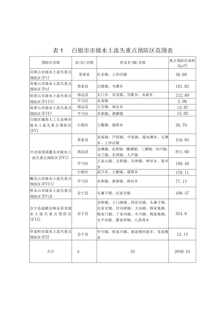 白银市市级水土流失重点预防区范围表.docx_第1页