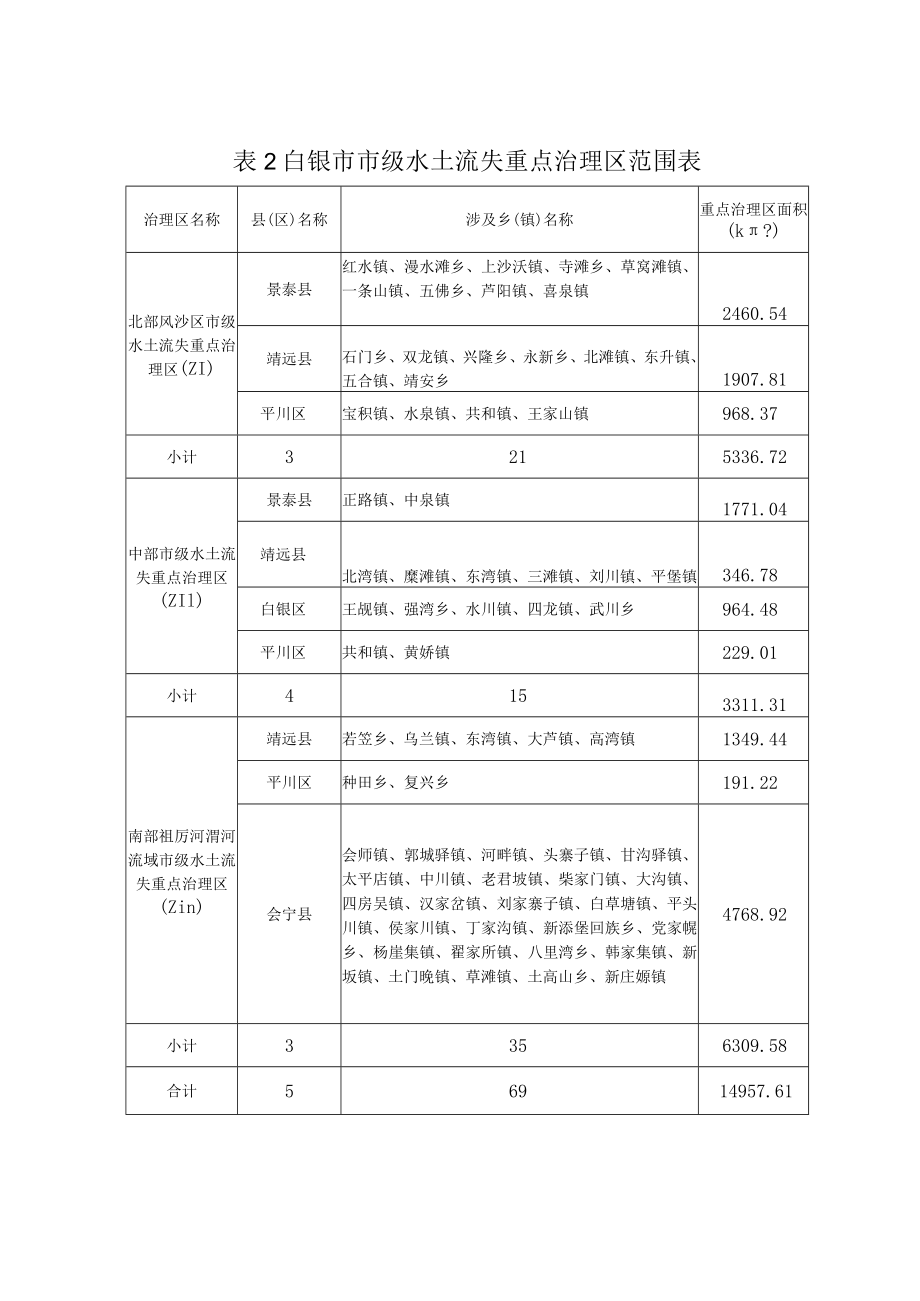 白银市市级水土流失重点预防区范围表.docx_第2页