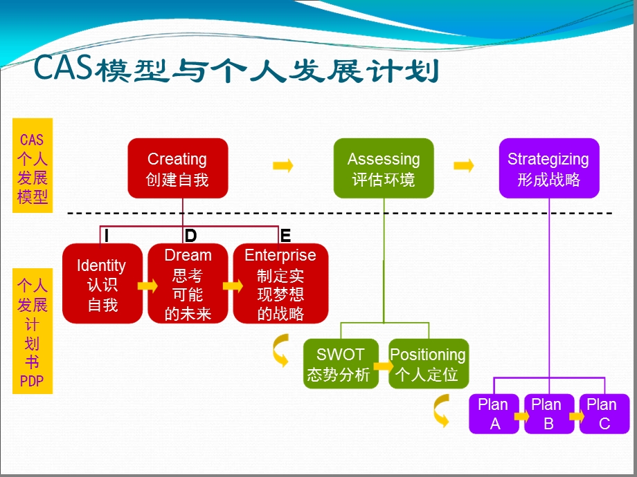 个人职业发展规划课程课件.ppt_第2页