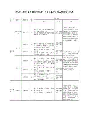 秭归县2018年度第二批公开引进事业单位工作人员岗位计划表.docx