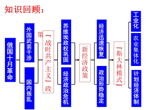 二战后苏联的经济改革课件ppt.ppt